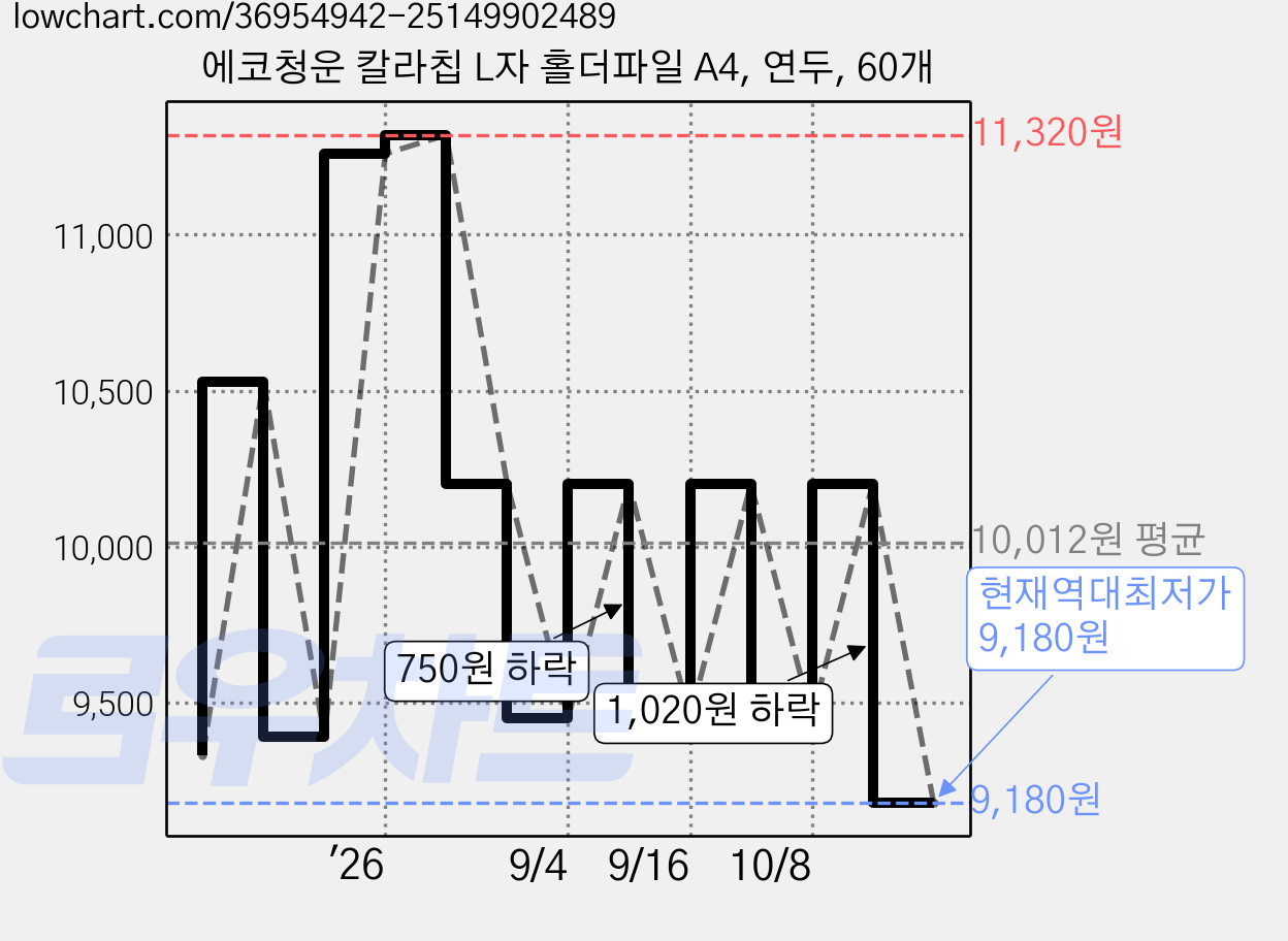 에코청운 칼라칩 L자 홀더파일 A4, 연두, 60개 가격 변동 차트, 현재가 9,180원, 역대최저가