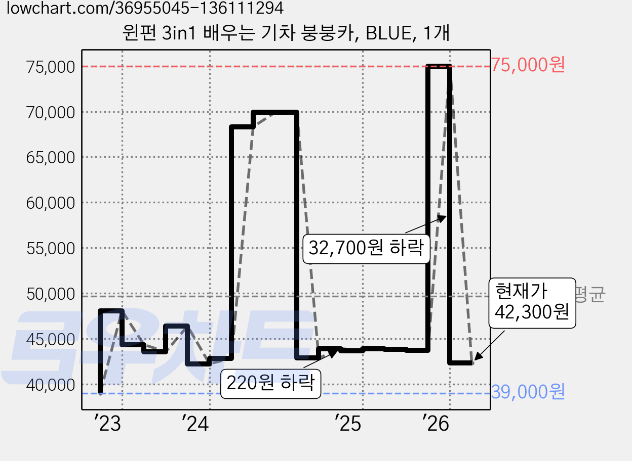 윈펀 3in1 배우는 기차 붕붕카, BLUE, 1개 가격 변동 차트, 현재가 42,300원, 관측 최저가 39,000원