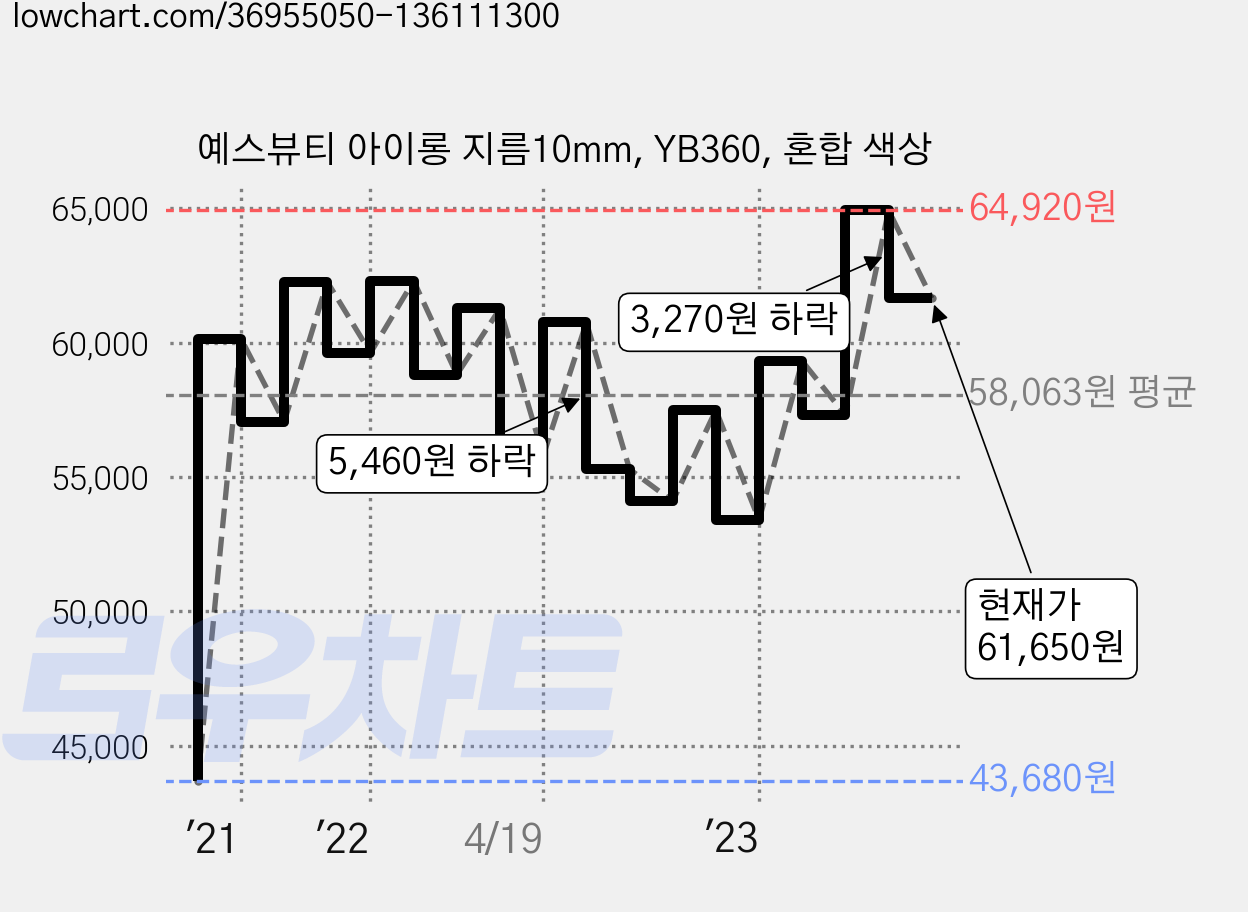 예스뷰티 아이롱 지름10mm, YB360, 혼합 색상 가격 변동 차트, 현재가 61,650원, 관측 최저가 43,680원
