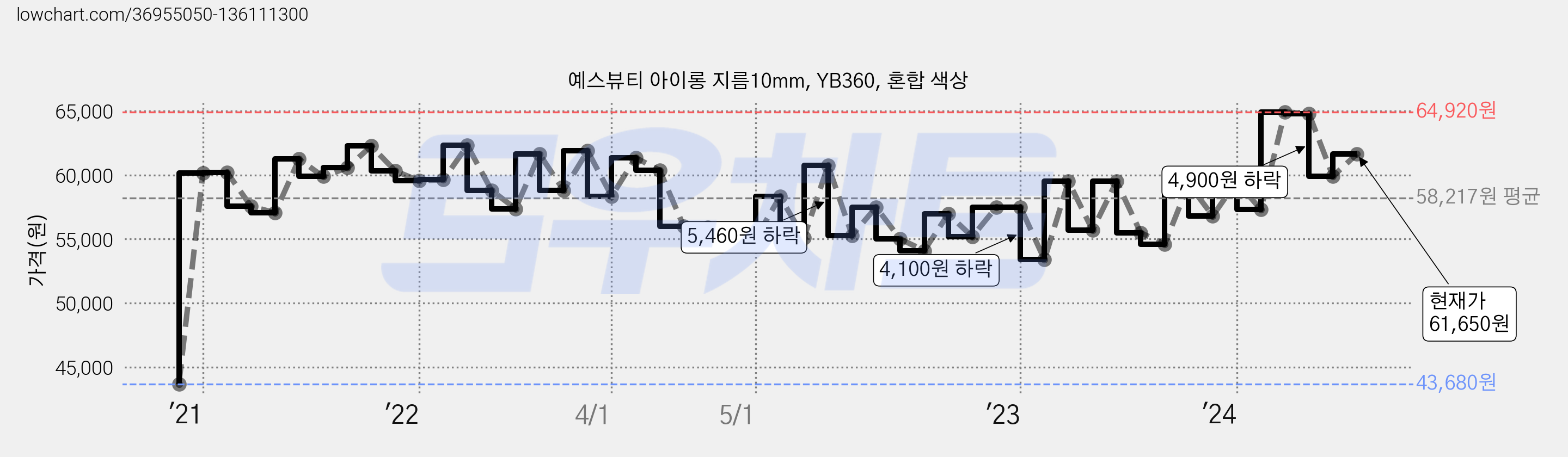 예스뷰티 아이롱 지름10mm, YB360, 혼합 색상 가격 변동 차트, 현재가 61,650원, 관측 최저가 43,680원