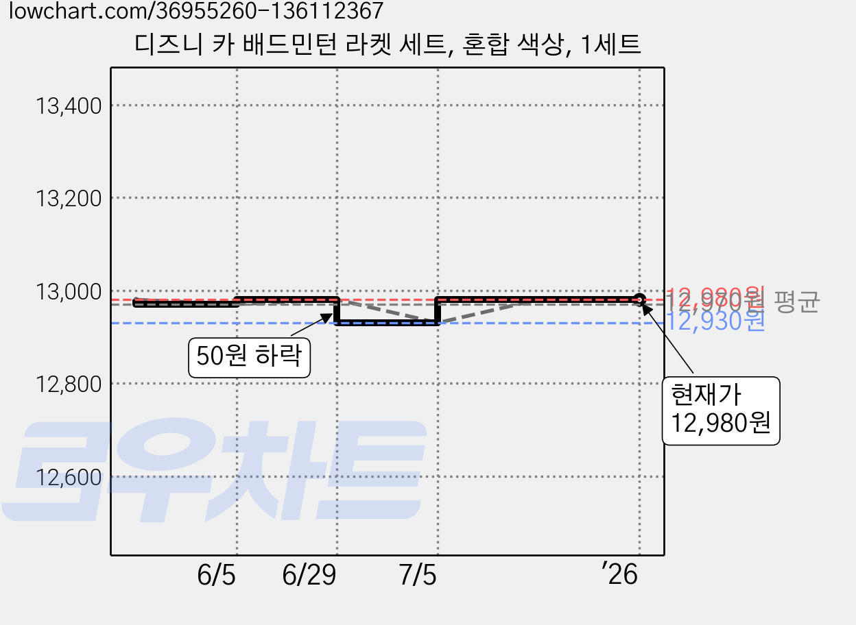 디즈니 카 배드민턴 라켓 세트, 혼합 색상, 1세트 가격 변동 차트, 현재가 12,980원, 관측 최저가 12,930원