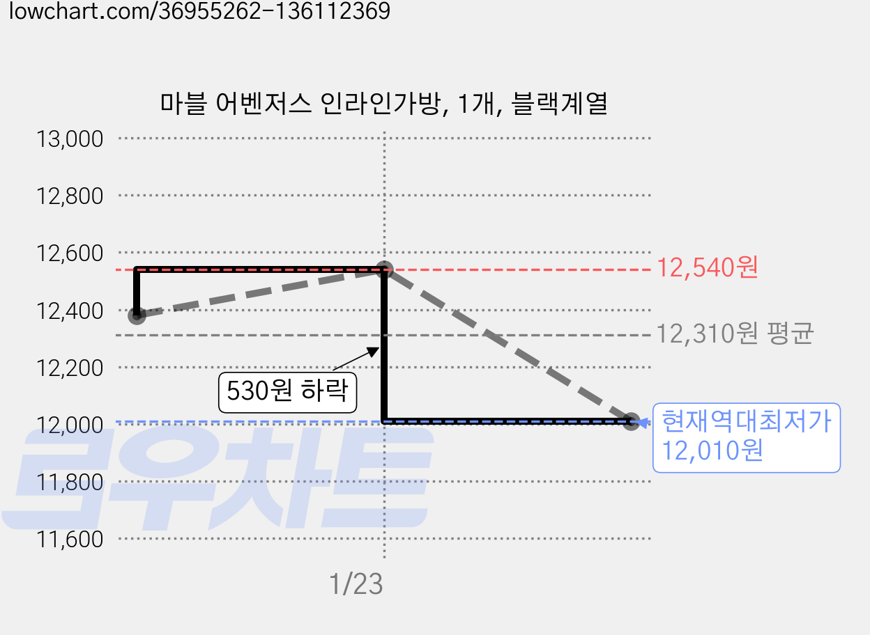 마블 어벤저스 인라인가방, 1개, 블랙계열 가격 변동 차트, 현재가 12,010원, 역대최저가