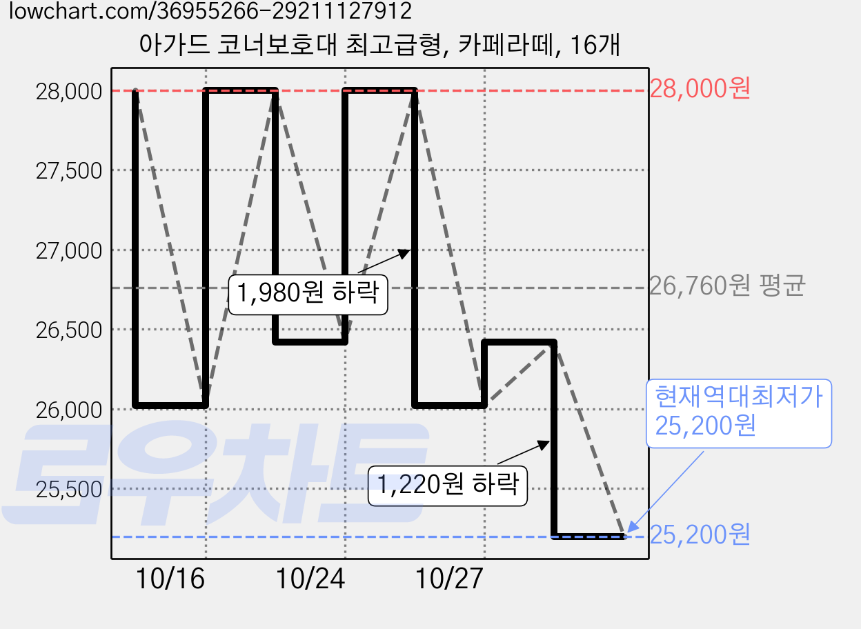 아가드 코너보호대 최고급형, 카페라떼, 16개 가격 변동 차트, 현재가 25,200원, 역대최저가