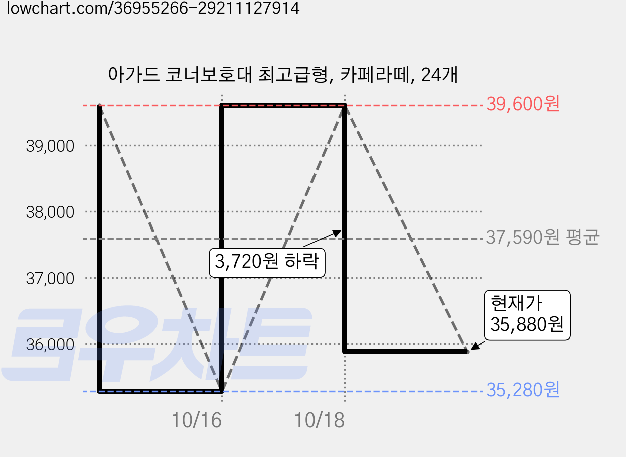 아가드 코너보호대 최고급형, 카페라떼, 24개 가격 변동 차트, 현재가 35,880원, 관측 최저가 35,280원