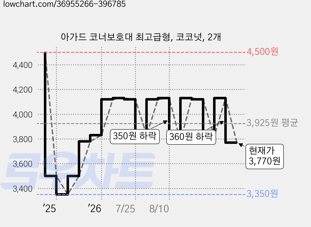 아가드 코너보호대 최고급형, 코코넛, 2개 가격 변동 차트, 현재가 3,770원, 관측 최저가 3,350원