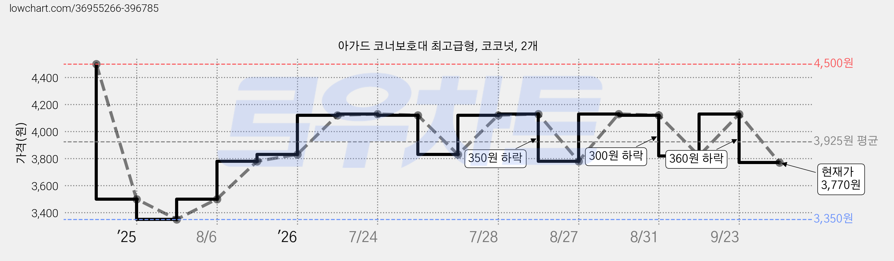 아가드 코너보호대 최고급형, 코코넛, 2개 가격 변동 차트, 현재가 3,770원, 관측 최저가 3,350원