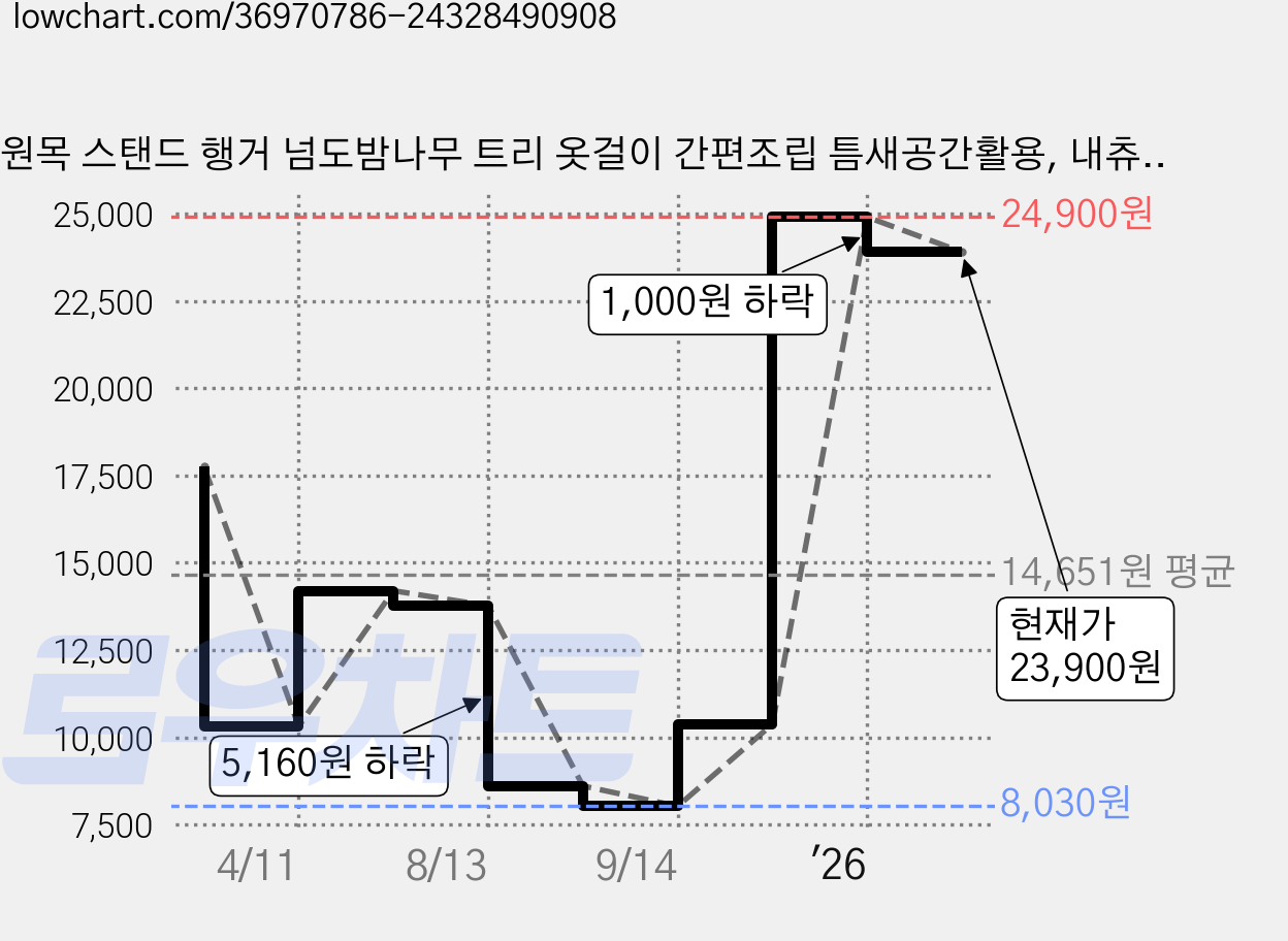원목 스탠드 행거 넘도밤나무 트리 옷걸이 간편조립 틈새공간활용, 내츄럴 가격 변동 차트, 현재가 23,900원, 관측 최저가 8,030원