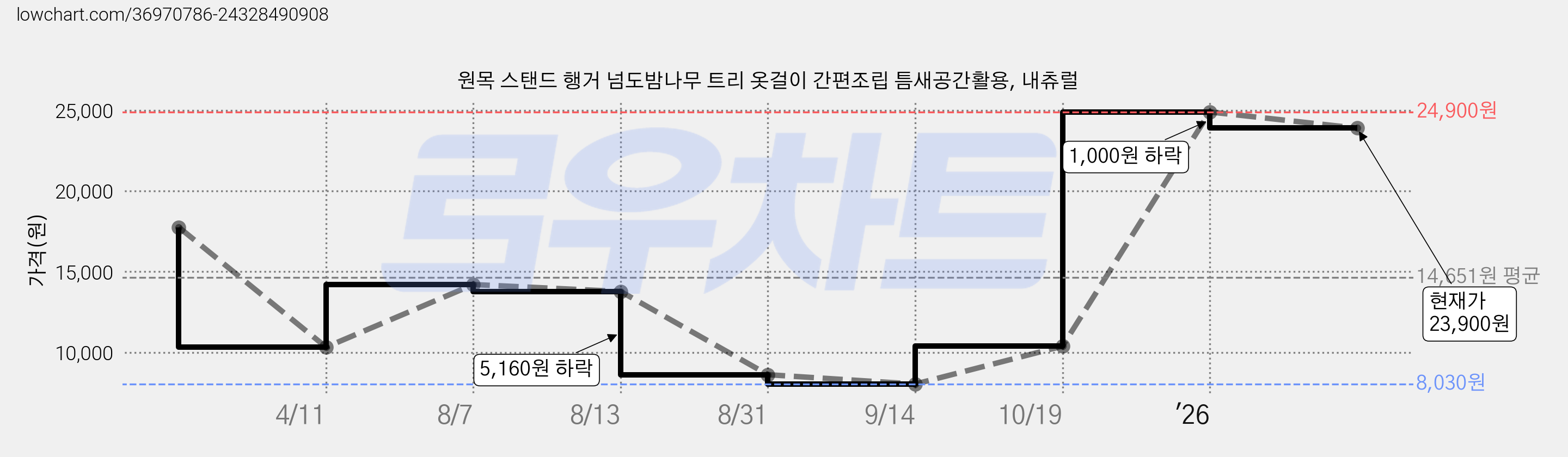 원목 스탠드 행거 넘도밤나무 트리 옷걸이 간편조립 틈새공간활용, 내츄럴 가격 변동 차트, 현재가 23,900원, 관측 최저가 8,030원