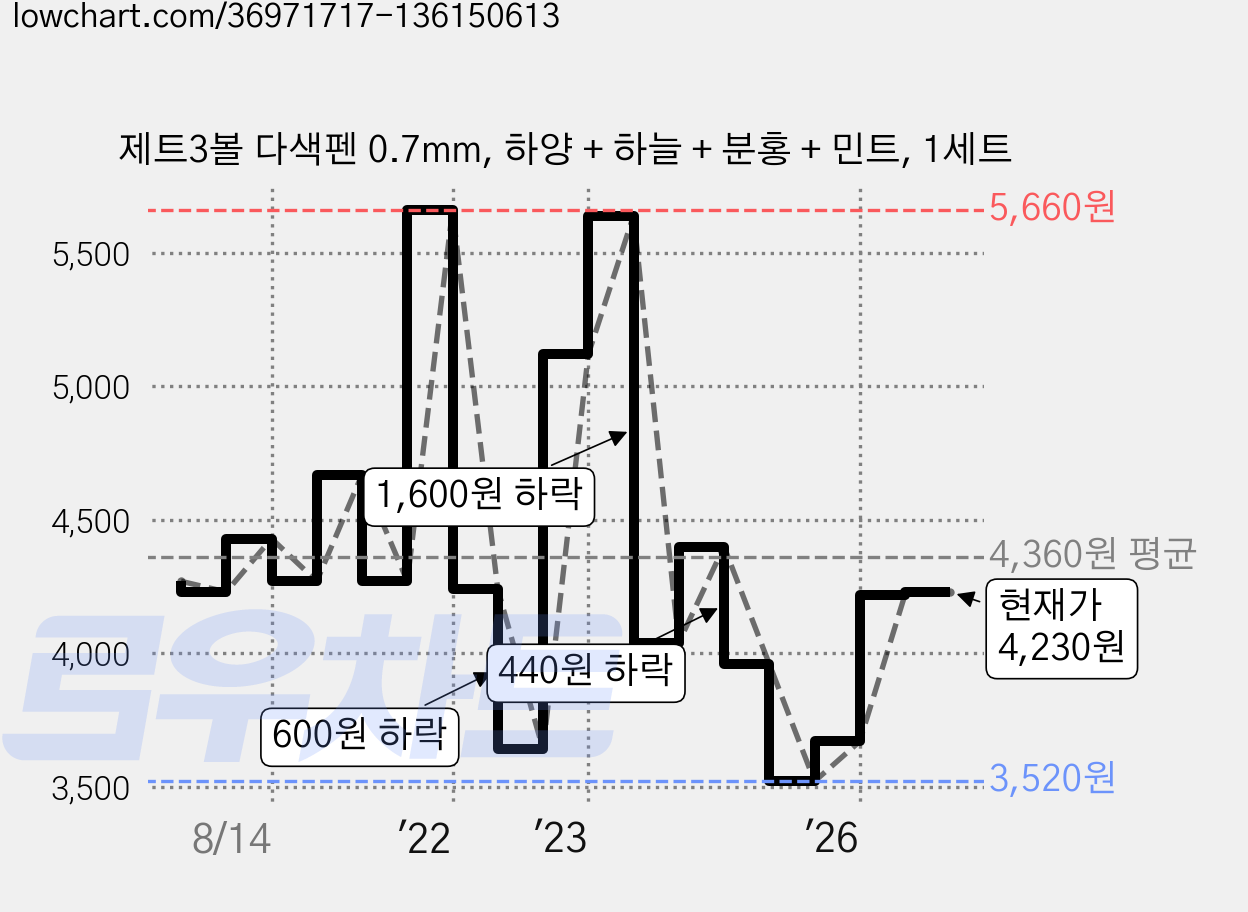 제트3볼 다색펜 0.7mm, 하양 + 하늘 + 분홍 + 민트, 1세트 가격 변동 차트, 현재가 4,230원, 관측 최저가 3,520원