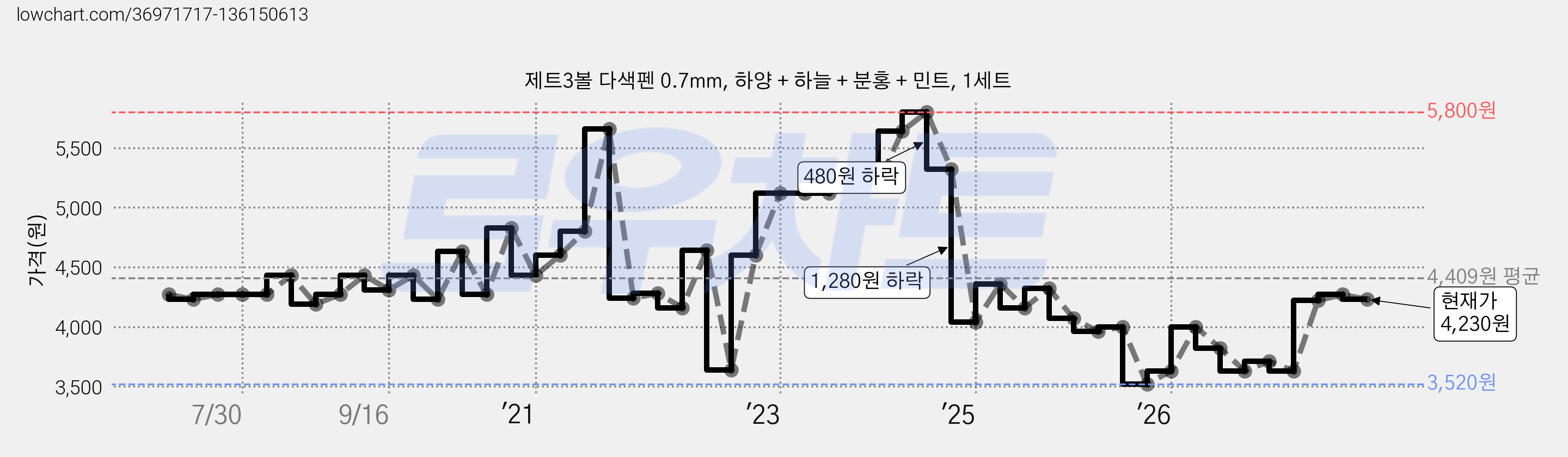 제트3볼 다색펜 0.7mm, 하양 + 하늘 + 분홍 + 민트, 1세트 가격 변동 차트, 현재가 4,230원, 관측 최저가 3,520원