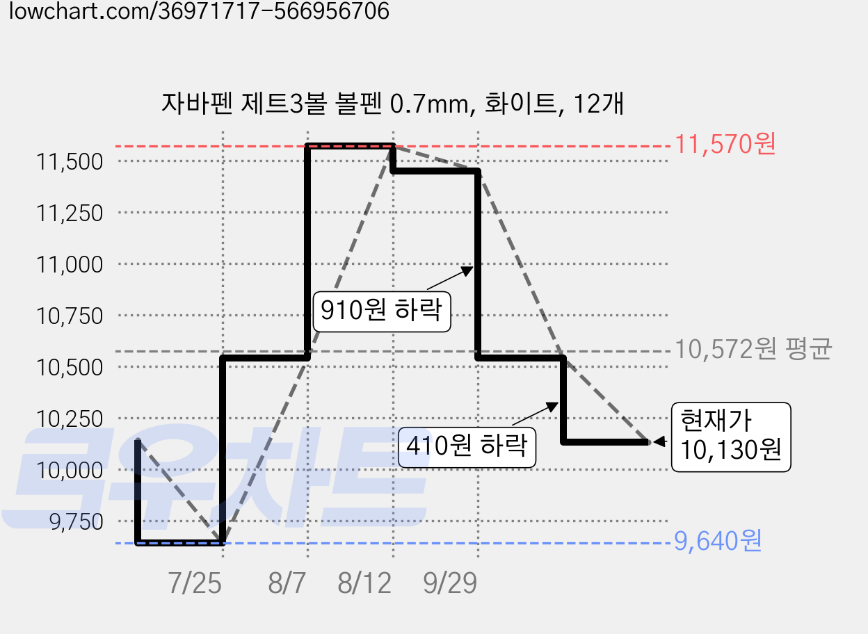 자바펜 제트3볼 볼펜 0.7mm, 화이트, 12개 가격 변동 차트, 현재가 10,130원, 관측 최저가 9,640원