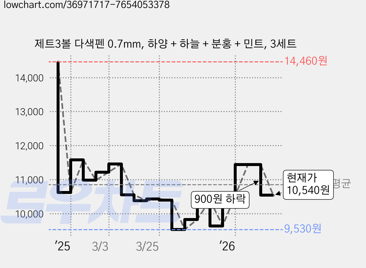 제트3볼 다색펜 0.7mm, 하양 + 하늘 + 분홍 + 민트, 3세트 가격 변동 차트, 현재가 10,540원, 관측 최저가 9,530원