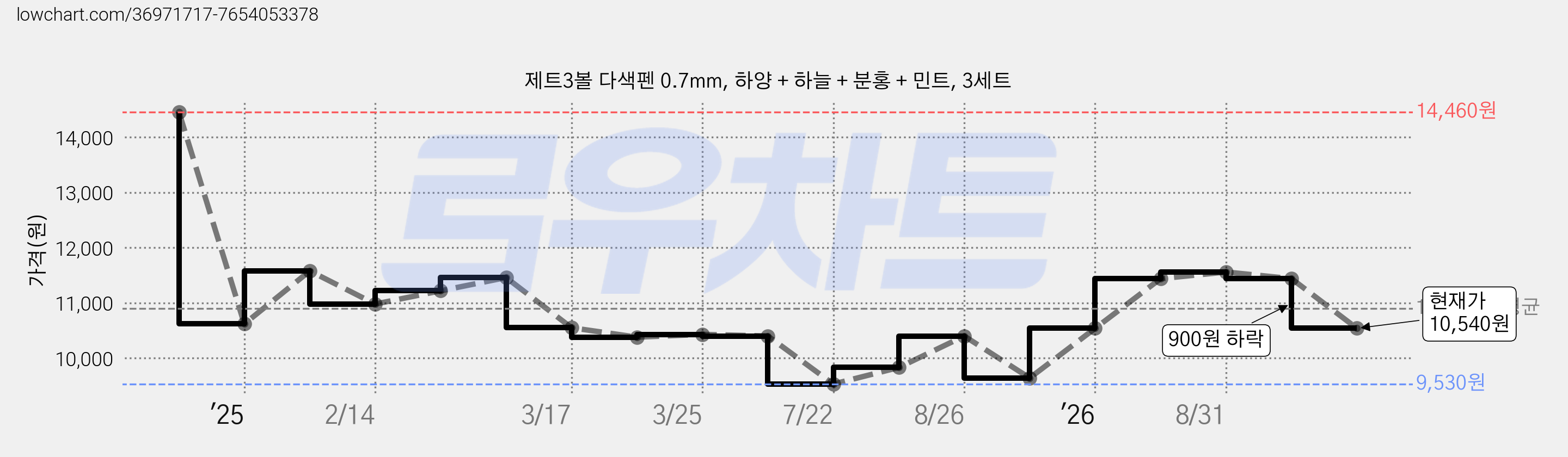 제트3볼 다색펜 0.7mm, 하양 + 하늘 + 분홍 + 민트, 3세트 가격 변동 차트, 현재가 10,540원, 관측 최저가 9,530원