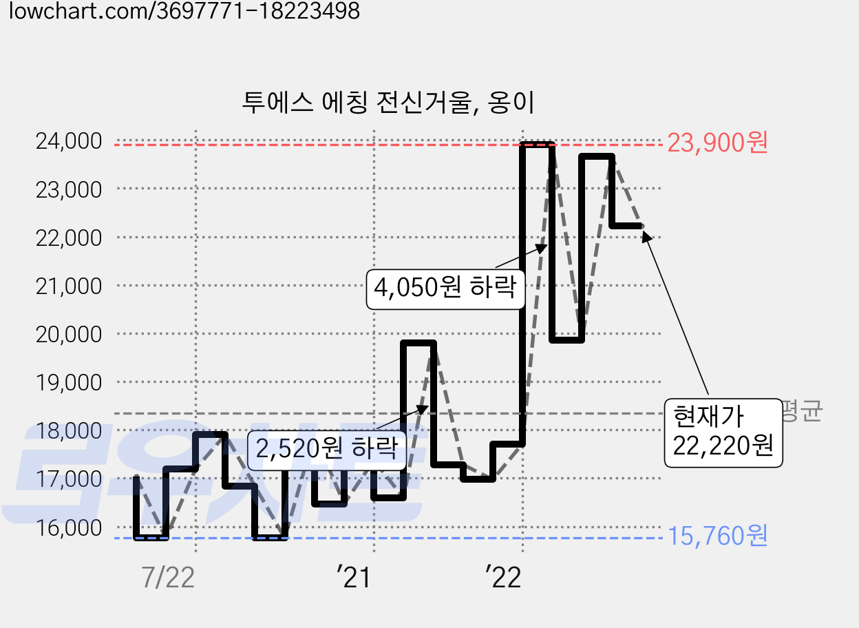 투에스 에칭 전신거울, 옹이 가격 변동 차트, 현재가 22,220원, 관측 최저가 14,440원