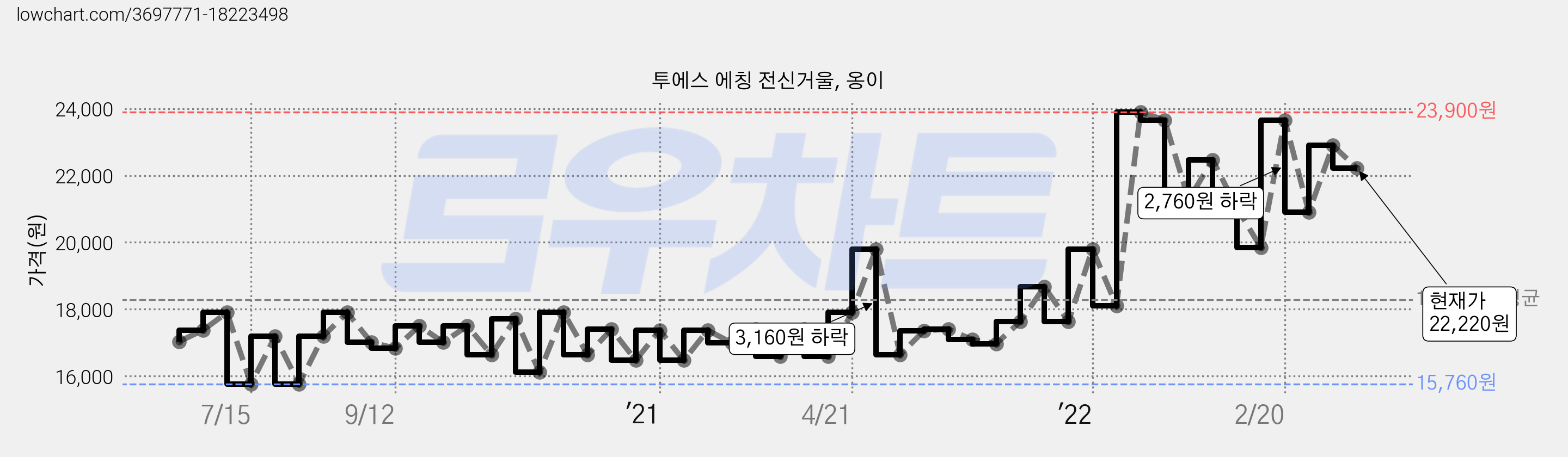 투에스 에칭 전신거울, 옹이 가격 변동 차트, 현재가 22,220원, 관측 최저가 14,440원