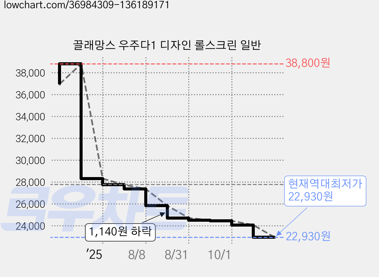 끌래망스 우주다1 디자인 롤스크린 일반 가격 변동 차트, 현재가 22,930원, 역대최저가