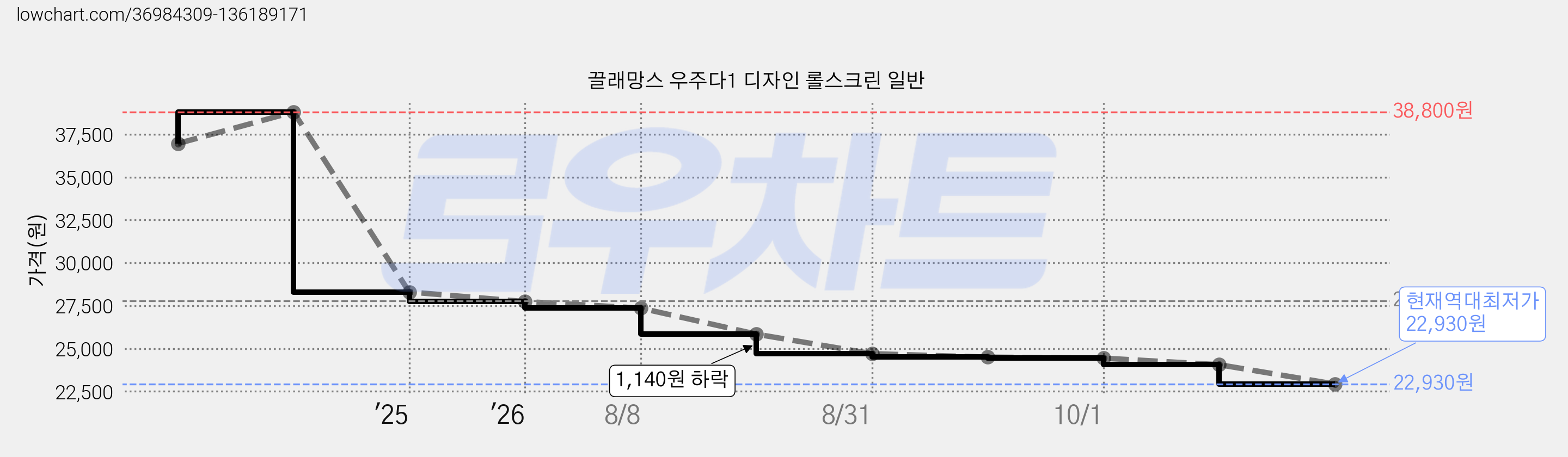 끌래망스 우주다1 디자인 롤스크린 일반 가격 변동 차트, 현재가 22,930원, 역대최저가