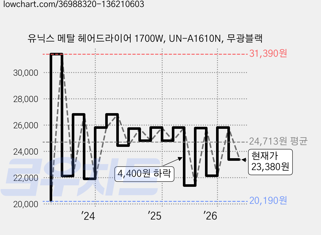 유닉스 메탈 헤어드라이어 1700W, UN-A1610N, 무광블랙 가격 변동 차트, 현재가 23,380원, 관측 최저가 20,190원