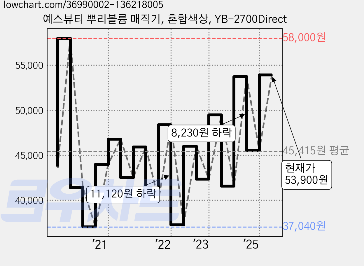 예스뷰티 뿌리볼륨 매직기, 혼합색상, YB-2700Direct 가격 변동 차트, 현재가 53,900원, 관측 최저가 36,850원