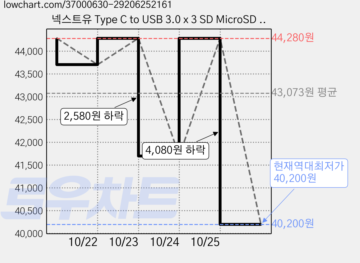 넥스트유 Type C to USB 3.0 x 3 SD MicroSD 카드리더기 아답터 NEXT-9714TC, 혼합색상, 3개 가격 변동 차트, 현재가 40,200원, 역대최저가