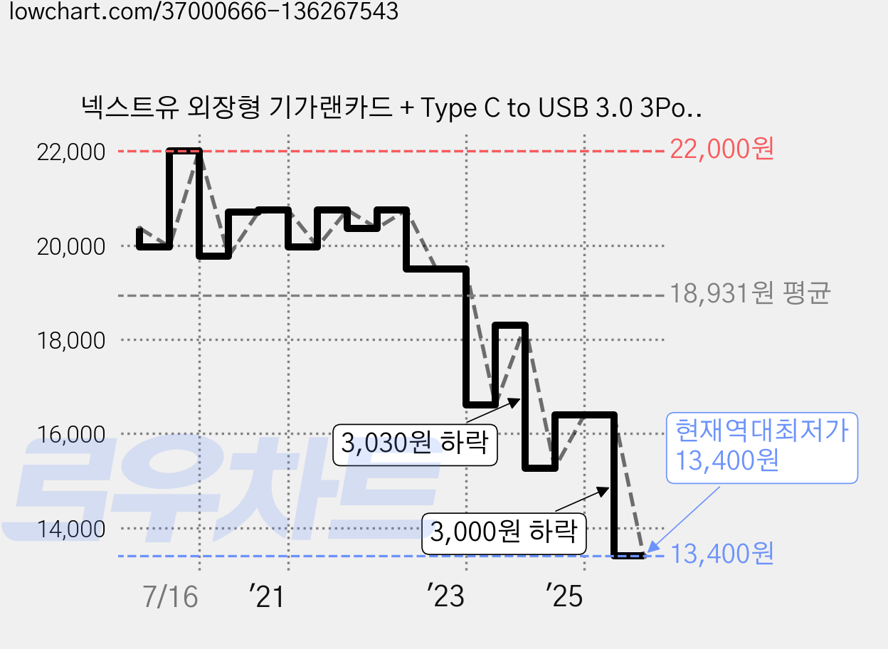 넥스트유 외장형 기가랜카드 + Type C to USB 3.0 3Port 허브 콤보 NEXT-TC313LAN, 혼합색상, 1개 가격 변동 차트, 현재가 13,400원, 역대최저가