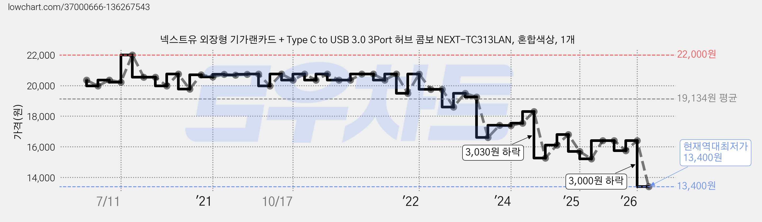 넥스트유 외장형 기가랜카드 + Type C to USB 3.0 3Port 허브 콤보 NEXT-TC313LAN, 혼합색상, 1개 가격 변동 차트, 현재가 13,400원, 역대최저가