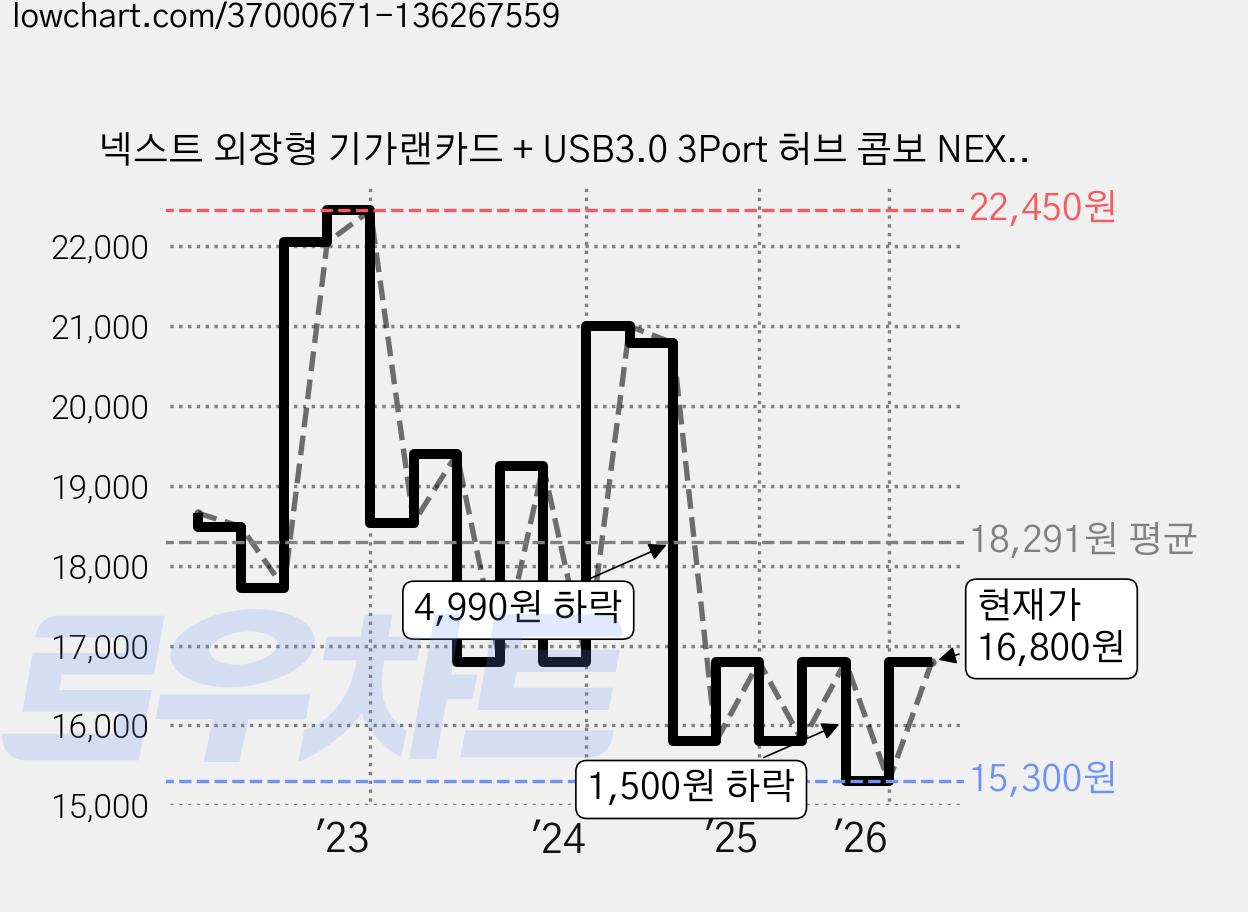 넥스트 외장형 기가랜카드 + USB3.0 3Port 허브 콤보 NEXT-UH303LAN, 혼합색상, 1 가격 변동 차트, 현재가 16,800원, 관측 최저가 15,300원