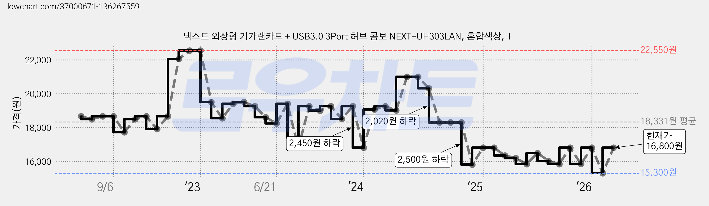 넥스트 외장형 기가랜카드 + USB3.0 3Port 허브 콤보 NEXT-UH303LAN, 혼합색상, 1 가격 변동 차트, 현재가 16,800원, 관측 최저가 15,300원