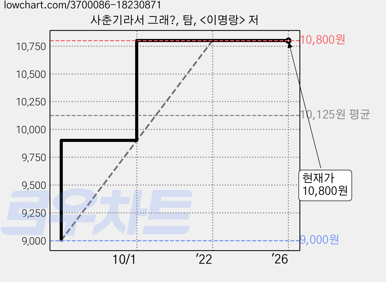사춘기라서 그래?, 탐, <이명랑> 저 가격 변동 차트, 현재가 10,800원, 관측 최저가 9,000원