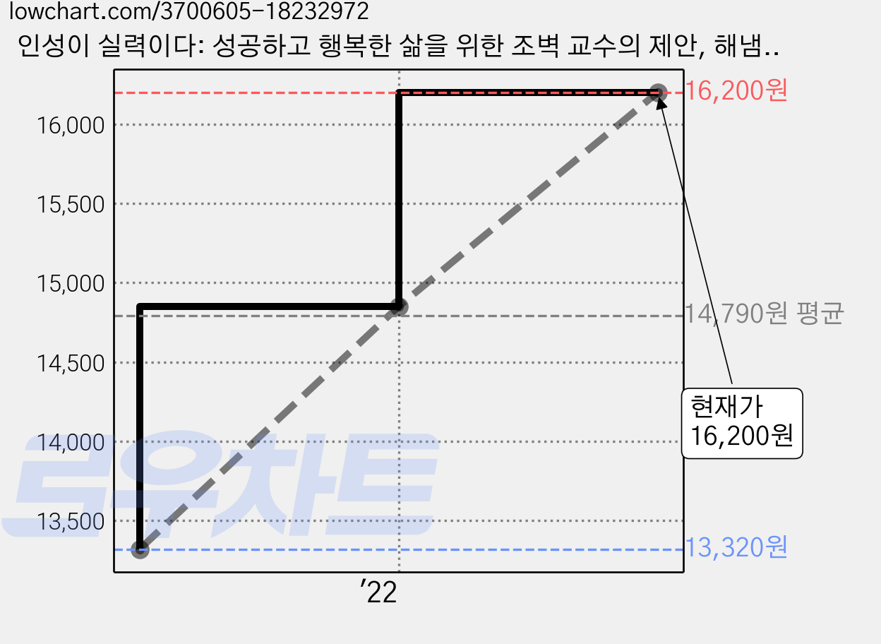 인성이 실력이다: 성공하고 행복한 삶을 위한 조벽 교수의 제안, 해냄출판사 가격 변동 차트, 현재가 16,200원, 관측 최저가 13,320원