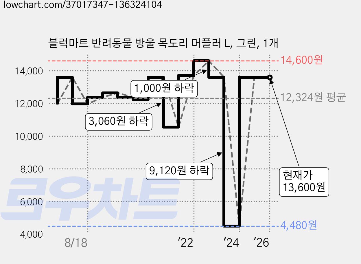 블럭마트 반려동물 방울 목도리 머플러 L, 그린, 1개 가격 변동 차트, 현재가 13,600원, 역대최저가