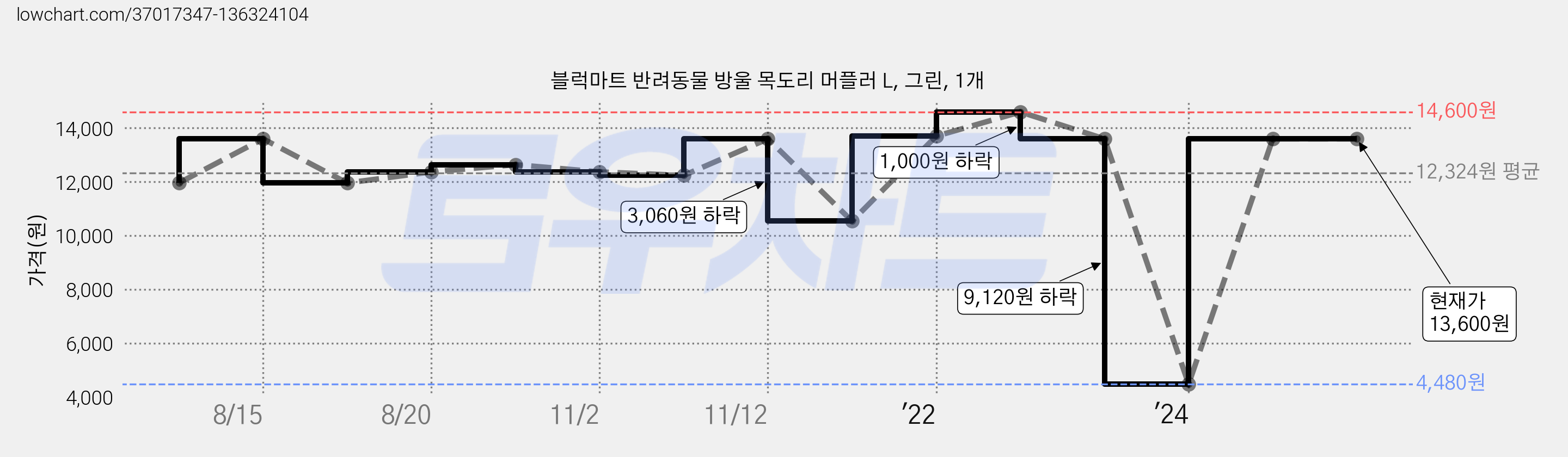 블럭마트 반려동물 방울 목도리 머플러 L, 그린, 1개 가격 변동 차트, 현재가 13,600원, 역대최저가