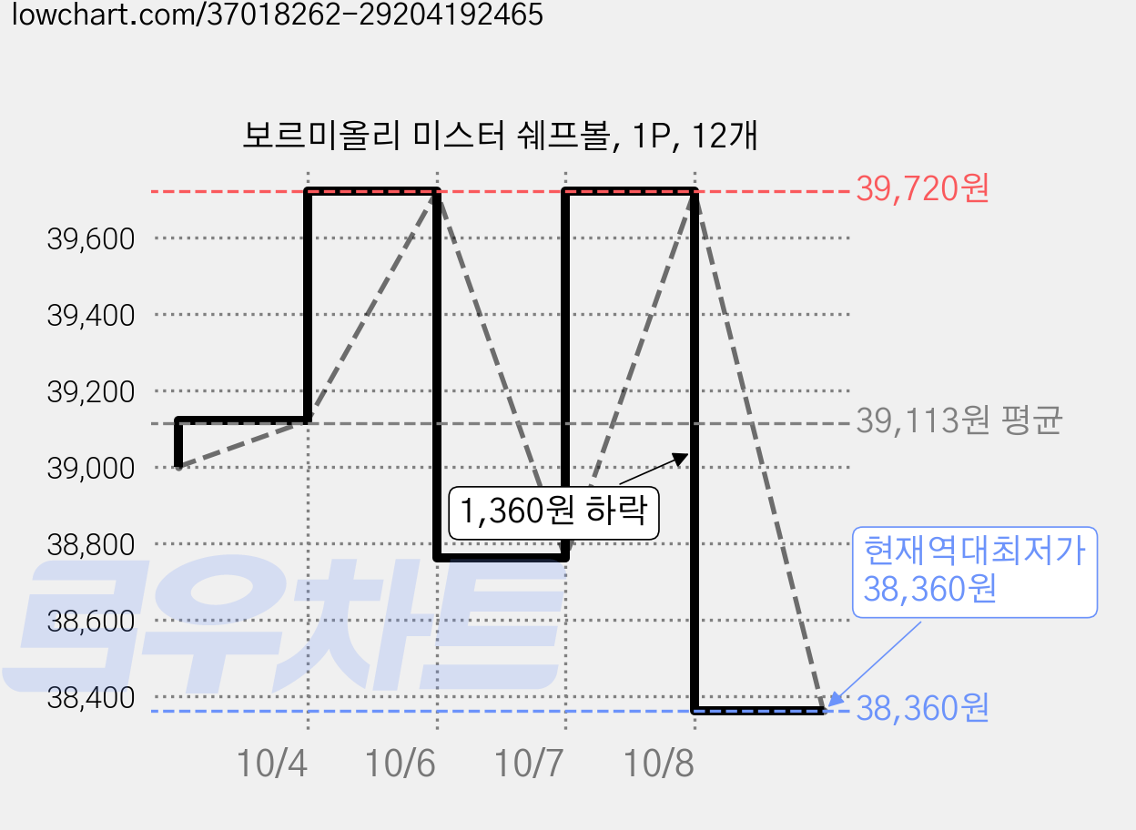 보르미올리 미스터 쉐프볼, 1P, 12개 가격 변동 차트, 현재가 38,360원, 역대최저가
