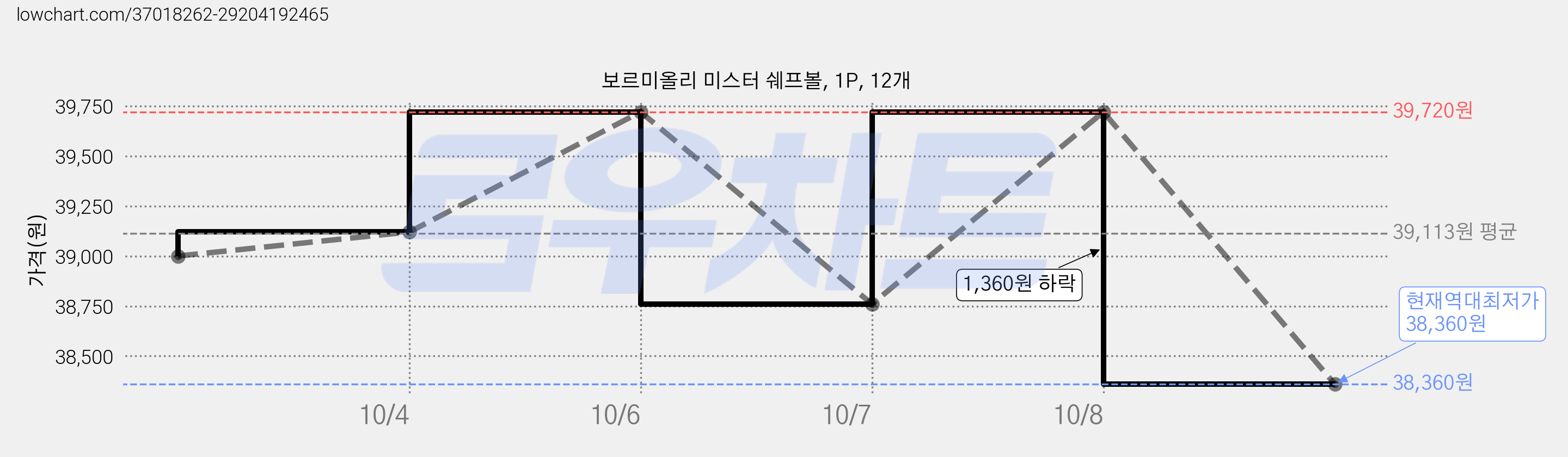 보르미올리 미스터 쉐프볼, 1P, 12개 가격 변동 차트, 현재가 38,360원, 역대최저가