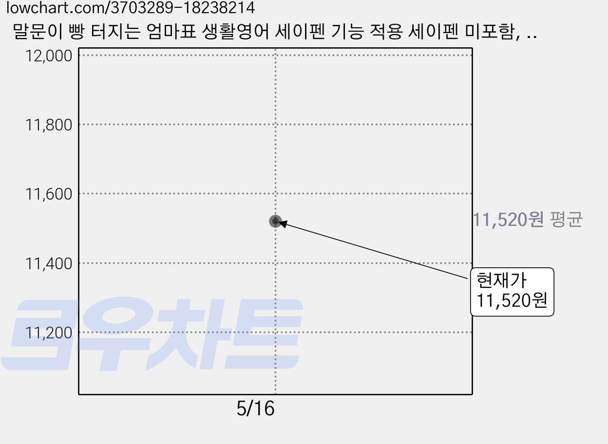 말문이 빵 터지는 엄마표 생활영어 세이펜 기능 적용 세이펜 미포함, 노란우산, 유명현, 없음 가격 변동 차트, 현재가 11,520원