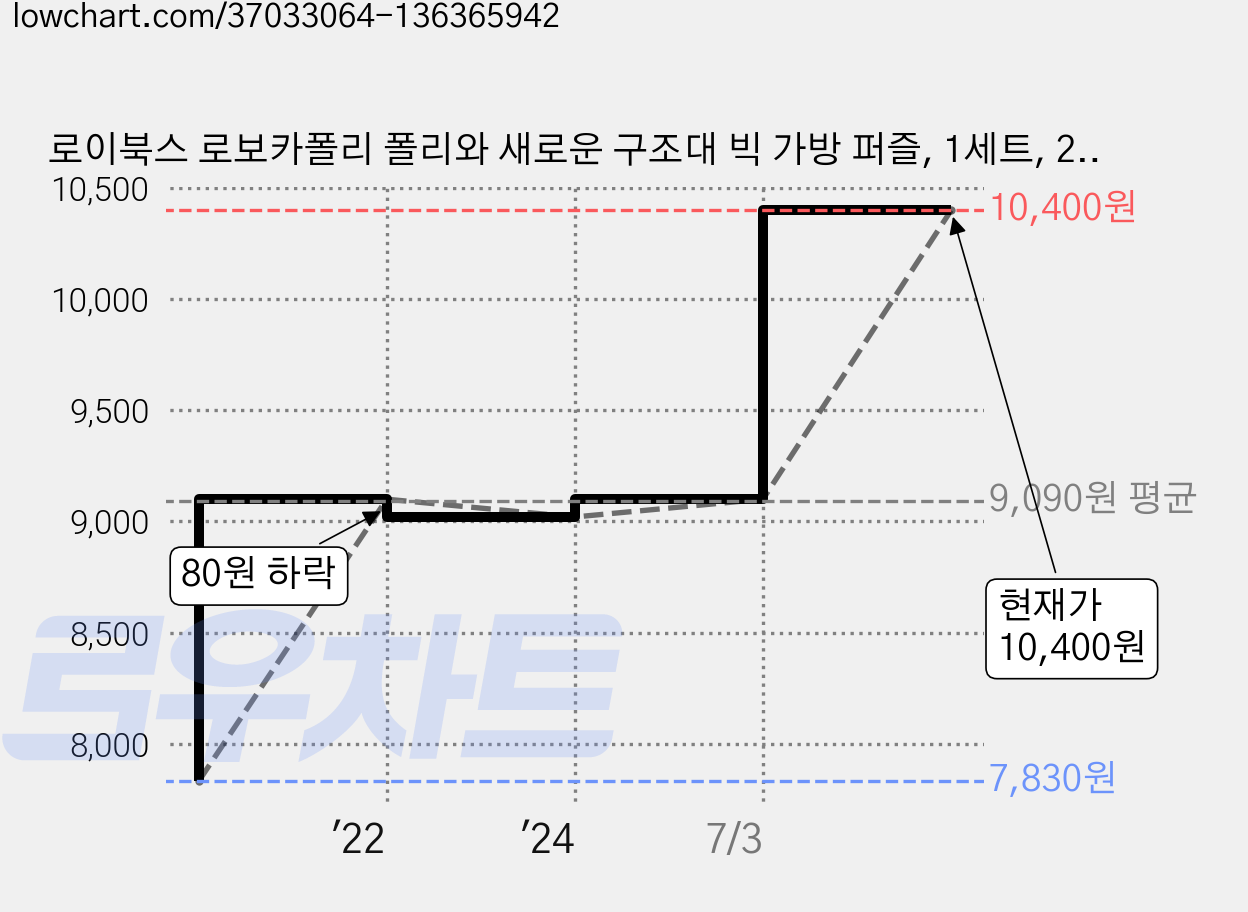 로이북스 로보카폴리 폴리와 새로운 구조대 빅 가방 퍼즐, 1세트, 231피스 가격 변동 차트, 현재가 10,400원, 관측 최저가 7,830원