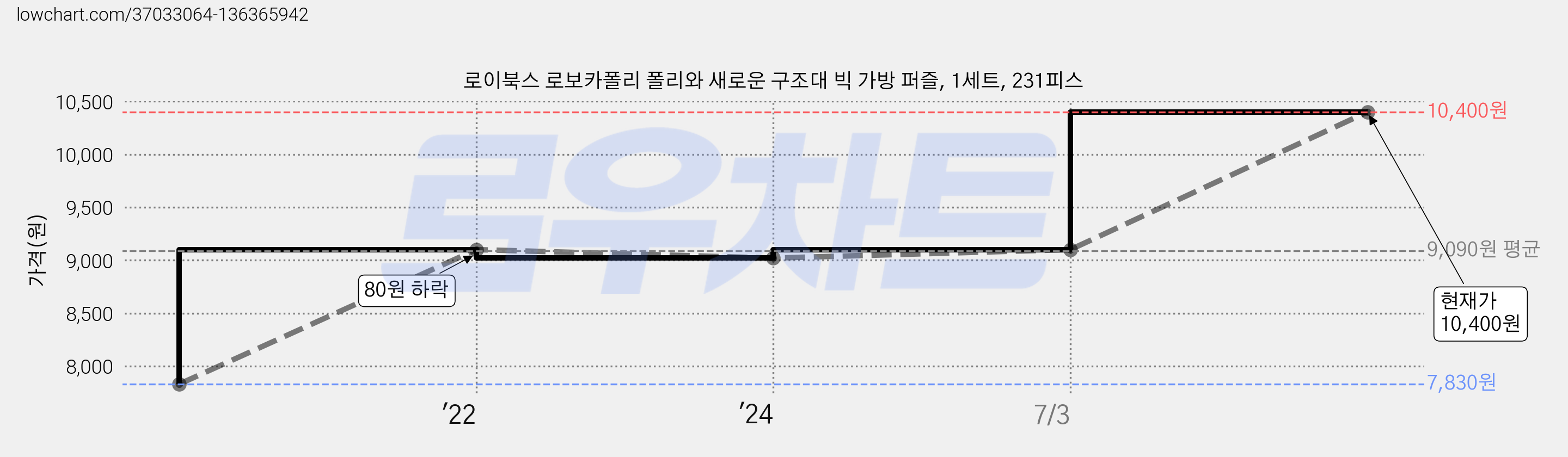 로이북스 로보카폴리 폴리와 새로운 구조대 빅 가방 퍼즐, 1세트, 231피스 가격 변동 차트, 현재가 10,400원, 관측 최저가 7,830원