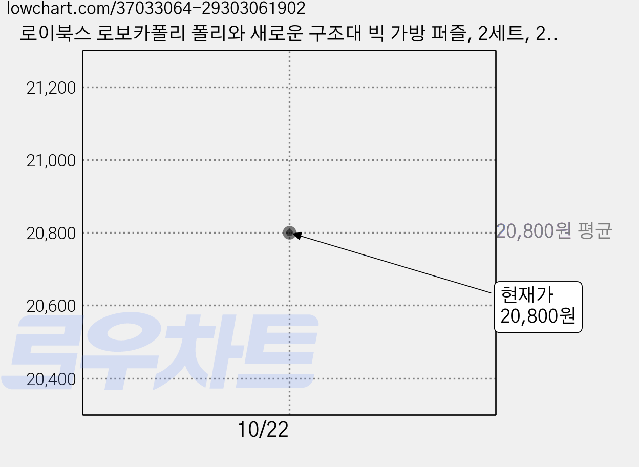 로이북스 로보카폴리 폴리와 새로운 구조대 빅 가방 퍼즐, 2세트, 231피스 가격 변동 차트, 현재가 20,800원