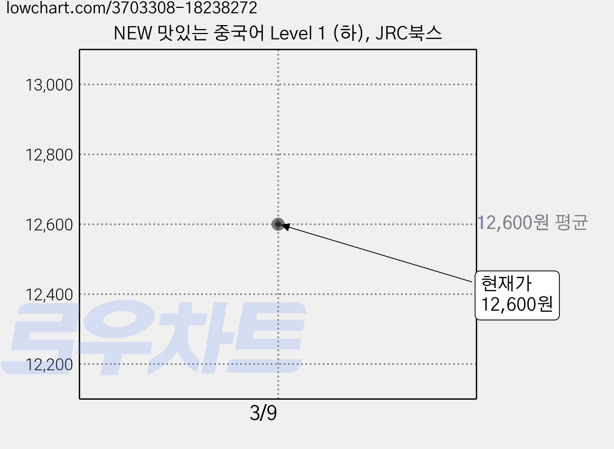 NEW 맛있는 중국어 Level 1 (하), JRC북스 가격 변동 차트, 현재가 12,600원