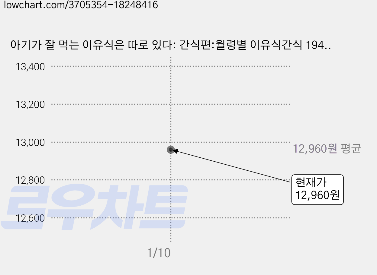 아기가 잘 먹는 이유식은 따로 있다: 간식편:월령별 이유식간식 194가지, 마더스 고양이 김정미, 레시피팩토리 가격 변동 차트, 현재가 12,960원