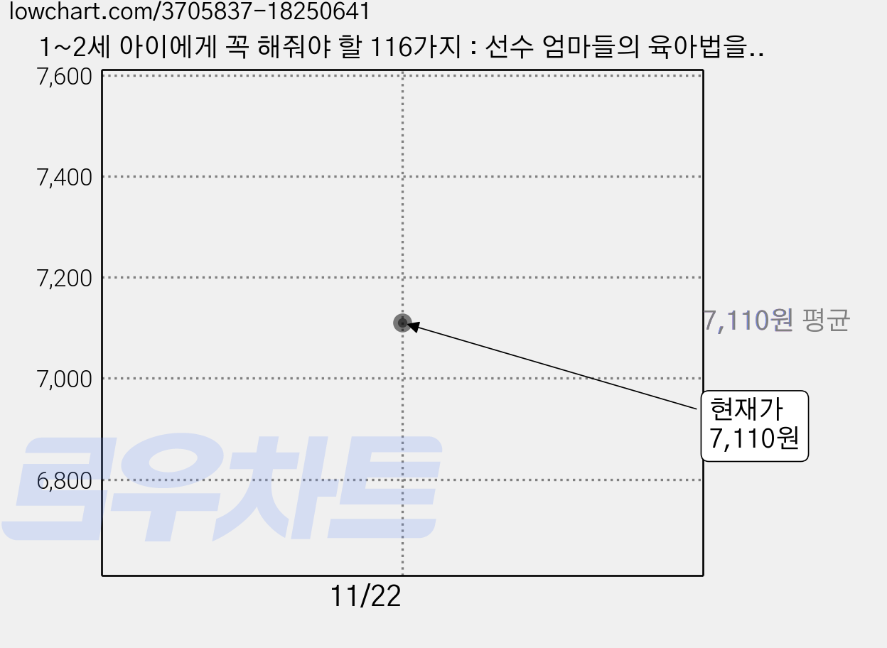 1~2세 아이에게 꼭 해줘야 할 116가지 : 선수 엄마들의 육아법을 벤치마킹하라, 중앙M&B 가격 변동 차트, 현재가 7,110원