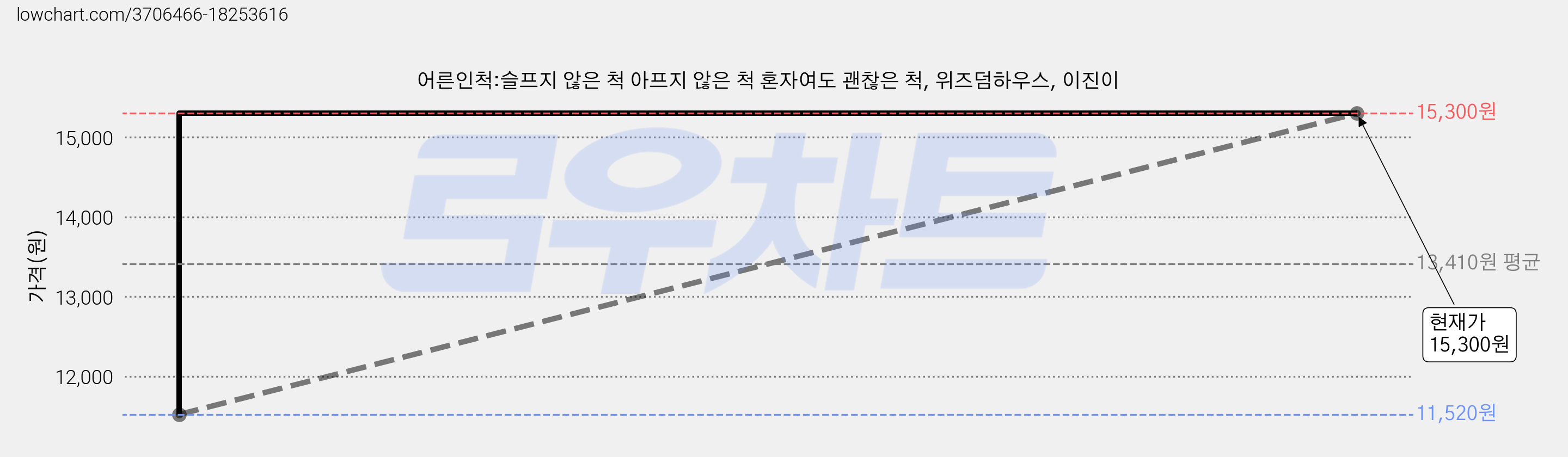 어른인척:슬프지 않은 척 아프지 않은 척 혼자여도 괜찮은 척, 위즈덤하우스, 이진이 가격 변동 차트, 현재가 15,300원, 관측 최저가 11,520원
