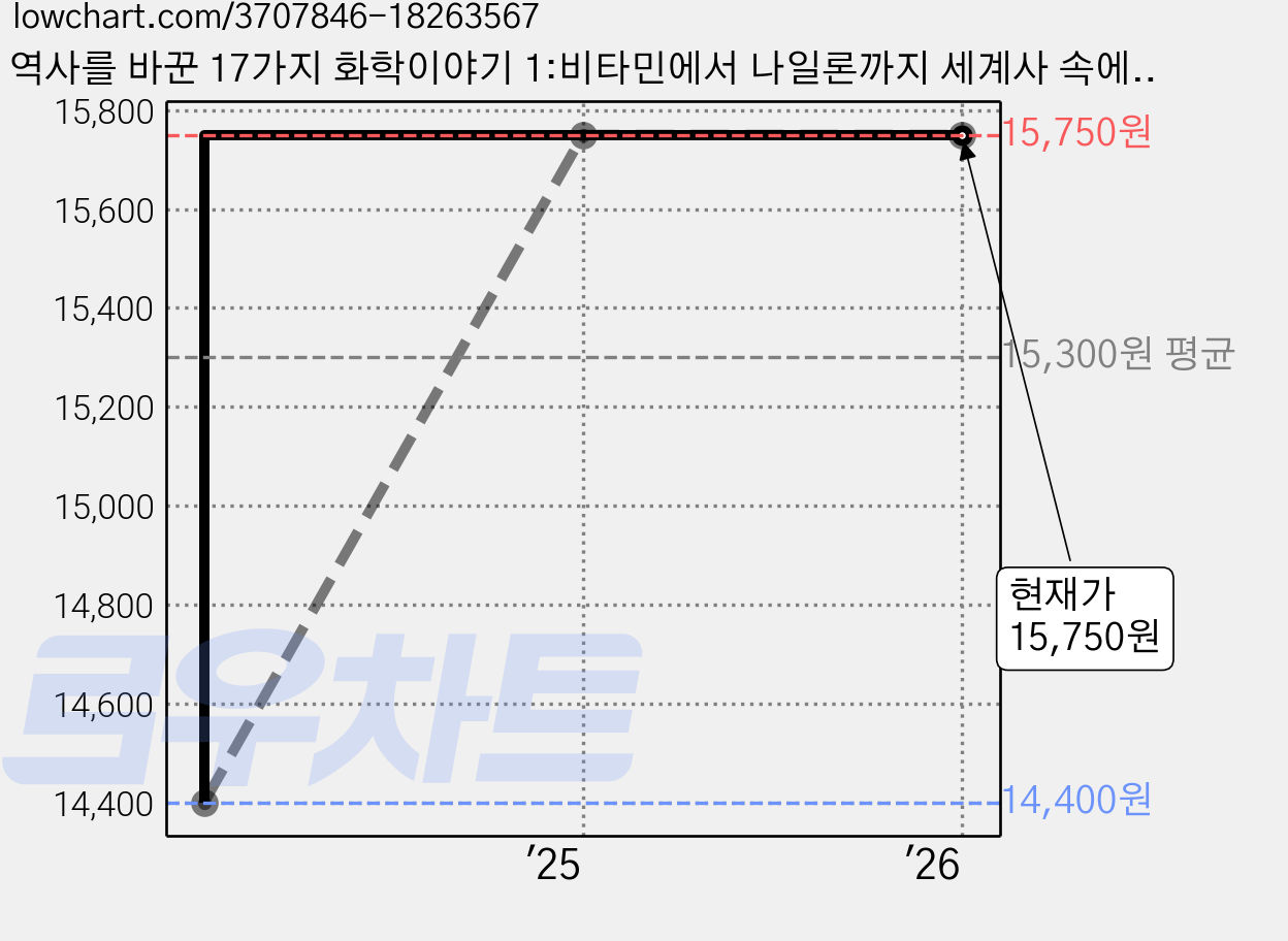역사를 바꾼 17가지 화학이야기 1:비타민에서 나일론까지 세계사 속에 숨겨진 화학의 비밀, 사이언스북스, 페니 르 쿠터,제이 버레슨 가격 변동 차트, 현재가 15,750원, 관측 최저가 14,400원