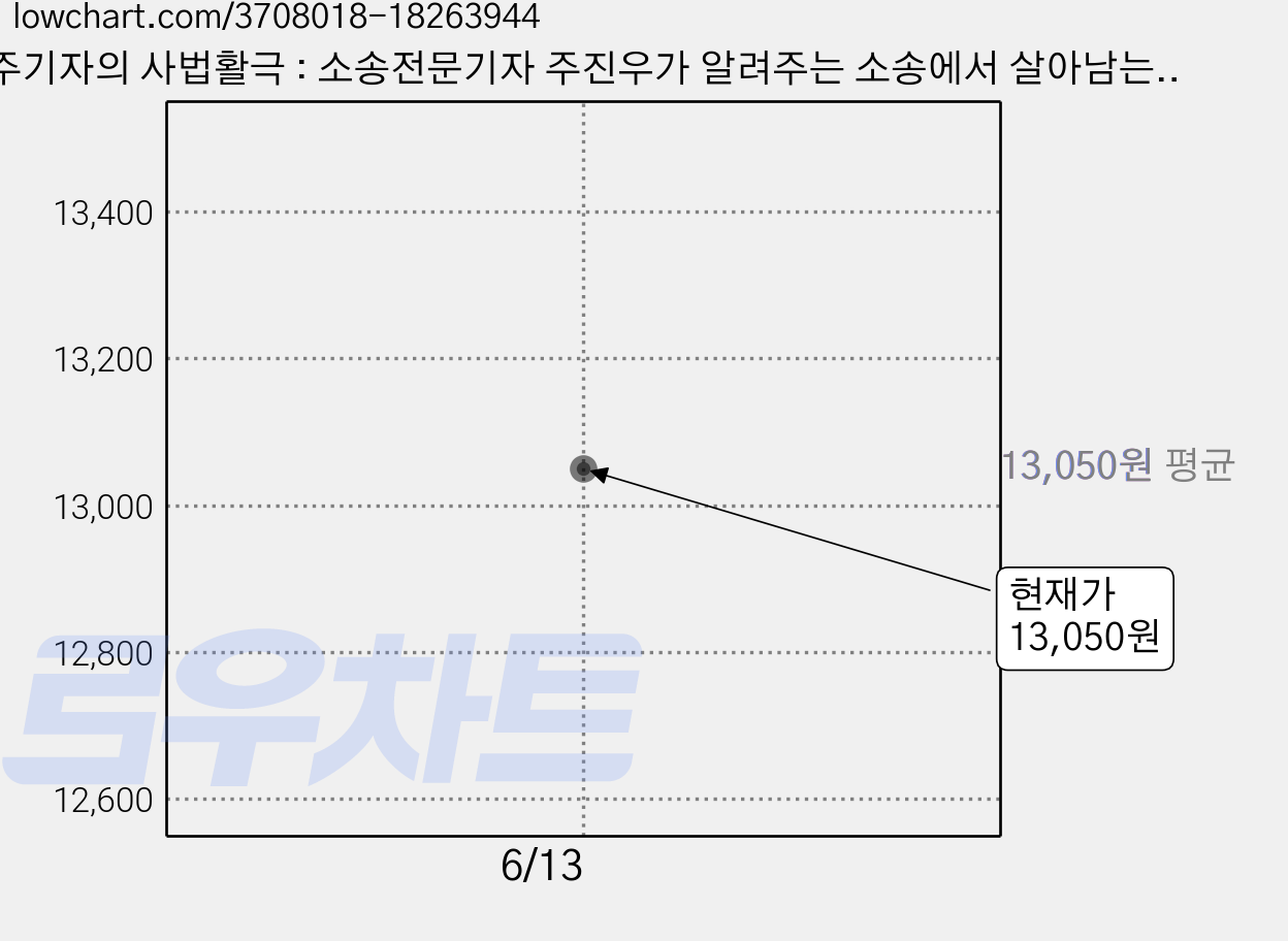 주기자의 사법활극 : 소송전문기자 주진우가 알려주는 소송에서 살아남는 법, 푸른숲, <주진우> 저 가격 변동 차트, 현재가 13,050원