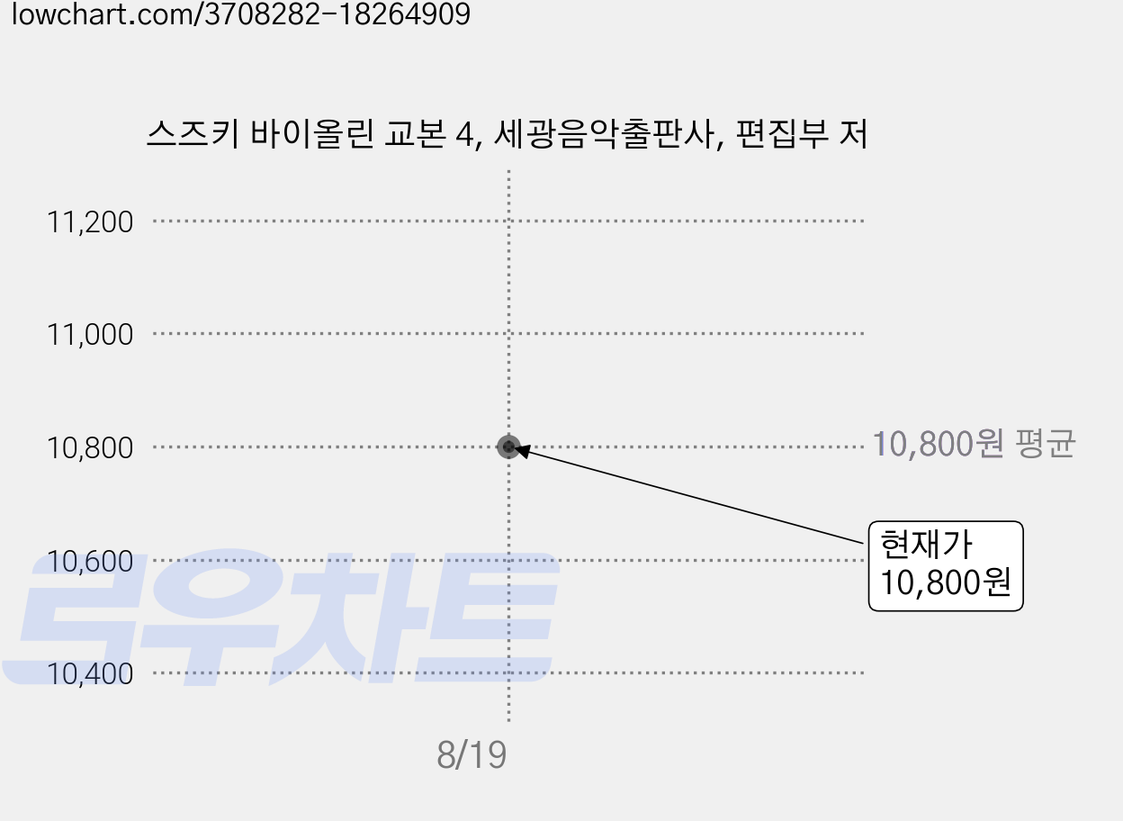 스즈키 바이올린 교본 4, 세광음악출판사, 편집부 저 가격 변동 차트, 현재가 10,800원