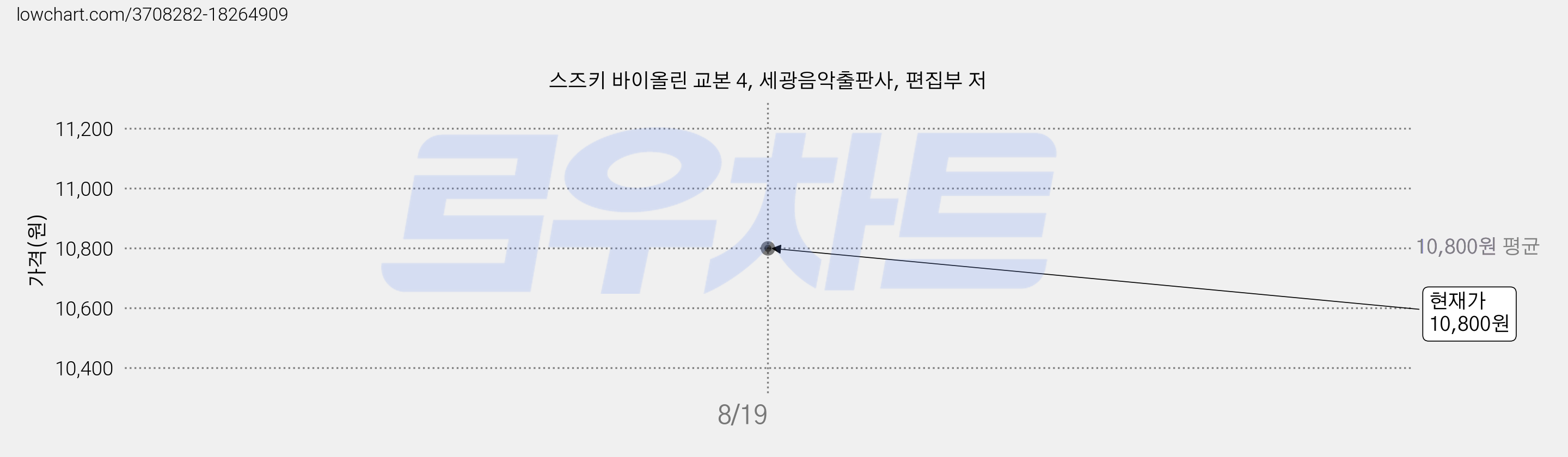 스즈키 바이올린 교본 4, 세광음악출판사, 편집부 저 가격 변동 차트, 현재가 10,800원