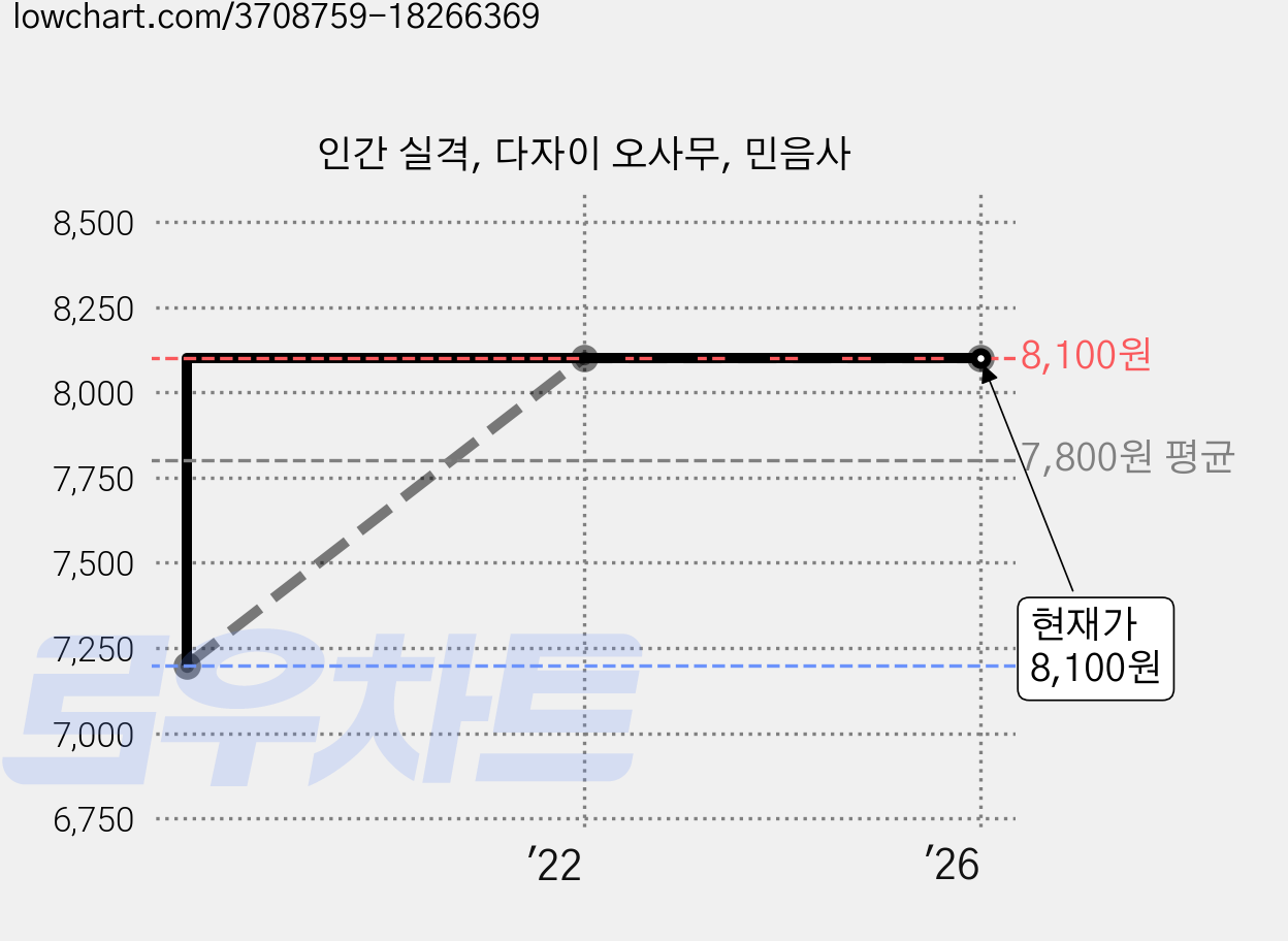 인간 실격, 다자이 오사무, 민음사 가격 변동 차트, 현재가 8,100원, 관측 최저가 7,200원