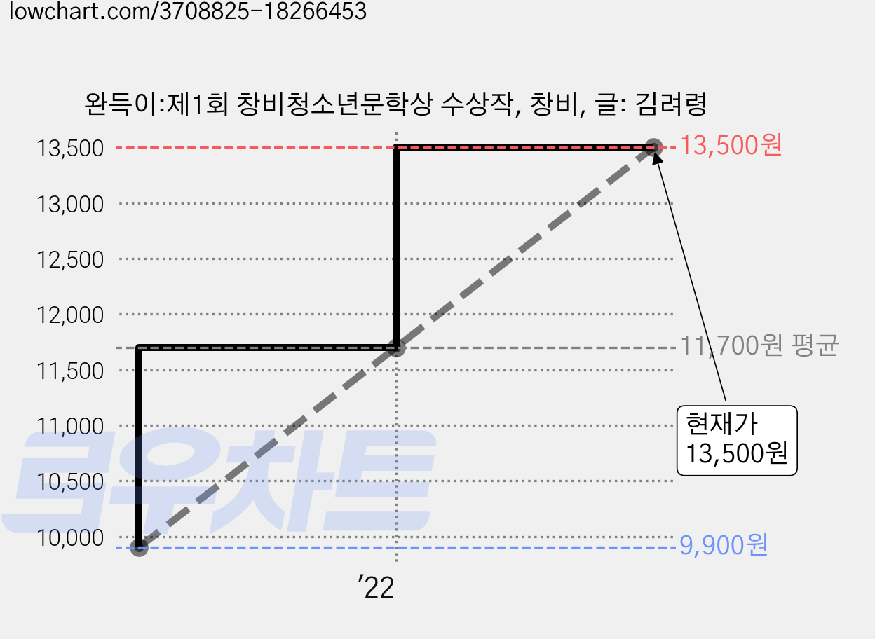 완득이:제1회 창비청소년문학상 수상작, 창비, 글: 김려령 가격 변동 차트, 현재가 13,500원, 관측 최저가 9,900원