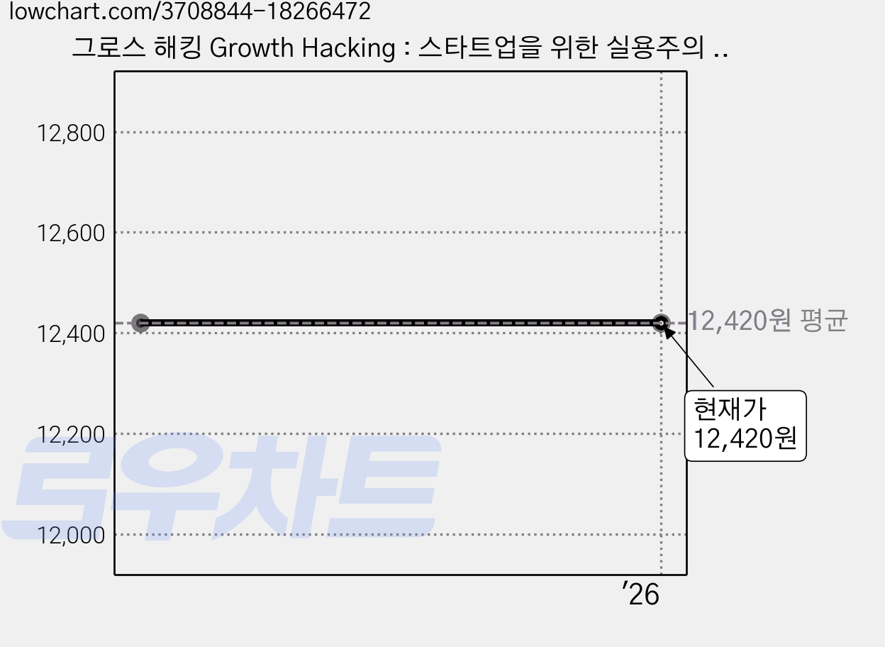 그로스 해킹 Growth Hacking : 스타트업을 위한 실용주의 마케팅, 길벗 가격 변동 차트, 현재가 12,420원