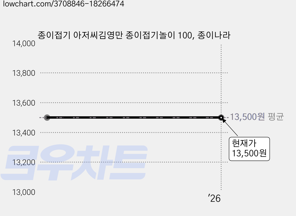종이접기 아저씨김영만 종이접기놀이 100, 종이나라 가격 변동 차트, 현재가 13,500원